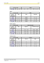 Preview for 76 page of Pilz PNOZmulti 2 Operating Manual