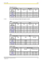 Preview for 77 page of Pilz PNOZmulti 2 Operating Manual