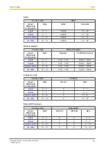 Preview for 79 page of Pilz PNOZmulti 2 Operating Manual