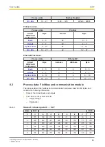 Предварительный просмотр 85 страницы Pilz PNOZmulti 2 Operating Manual