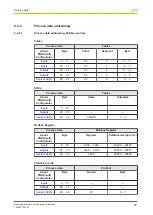 Предварительный просмотр 88 страницы Pilz PNOZmulti 2 Operating Manual