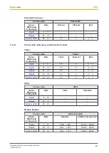 Предварительный просмотр 89 страницы Pilz PNOZmulti 2 Operating Manual