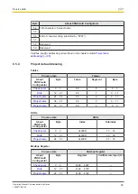 Предварительный просмотр 95 страницы Pilz PNOZmulti 2 Operating Manual