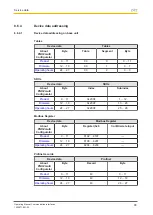 Предварительный просмотр 98 страницы Pilz PNOZmulti 2 Operating Manual