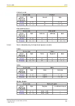 Предварительный просмотр 100 страницы Pilz PNOZmulti 2 Operating Manual