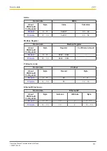 Предварительный просмотр 111 страницы Pilz PNOZmulti 2 Operating Manual