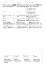 Предварительный просмотр 10 страницы Pilz PSEN ma1.3-20 M12/8-
0.15m Operating Instructions Manual