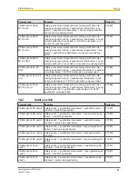 Preview for 84 page of Pilz PSEN sg2c Operating Manual