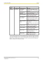 Preview for 25 page of Pilz PSSu E S INC 24V se Manual