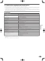 Предварительный просмотр 45 страницы PIONEER DJ 151672 Operating Instructions Manual