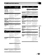 Preview for 79 page of Pioneer AVH-X12500BT Operation Manual