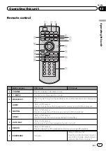 Preview for 7 page of Pioneer DVH-330UB Operation Manual