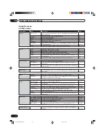 Предварительный просмотр 38 страницы Pioneer Elite PureVision PRO 1110HD Operating Instructions Manual