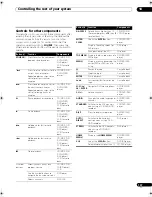 Preview for 107 page of Pioneer Elite SC-05 Operating Instructions Manual