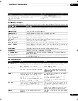 Preview for 121 page of Pioneer Elite SC-05 Operating Instructions Manual