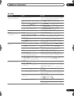 Preview for 85 page of Pioneer Elite VSX-54TX Operating Instructions Manual