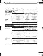 Preview for 81 page of Pioneer Elite VSX-81TXV Operating Instructions Manual