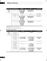 Preview for 94 page of Pioneer ELITE VSX-92TXH Operating Instructions Manual