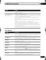 Preview for 77 page of Pioneer HTD88DVD Operating Instructions Manual