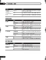 Preview for 80 page of Pioneer HTZ373DVD Operating Instructions Manual