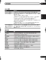 Preview for 97 page of Pioneer HTZ373DVD Operating Instructions Manual