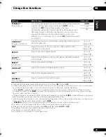 Preview for 71 page of Pioneer NO FOUND VSX-1020 Operating Instructions Manual