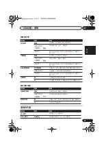 Предварительный просмотр 77 страницы Pioneer S-DV333 Operating Instructions Manual