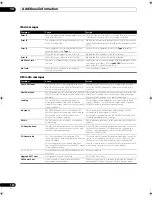 Preview for 130 page of Pioneer SC-09TX - Elite AV Network Receiver Operating Instructions Manual