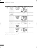 Preview for 150 page of Pioneer SC-09TX - Elite AV Network Receiver Operating Instructions Manual