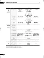 Preview for 152 page of Pioneer SC-09TX - Elite AV Network Receiver Operating Instructions Manual