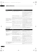 Preview for 100 page of Pioneer SC-1525-K Operating Instructions Manual