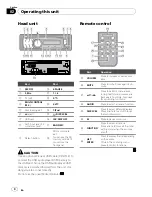 Preview for 4 page of Pioneer Super Tuner IIID DEH-4250SD Operation Manual