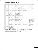 Preview for 121 page of Pioneer SVM 1000 - Audio/Video Mixer Operating Instructions Manual