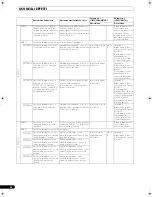 Preview for 166 page of Pioneer SVM 1000 - Audio/Video Mixer Operating Instructions Manual