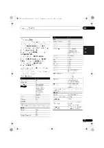 Preview for 211 page of Pioneer VSX-1020-K Operating Instructions For The User