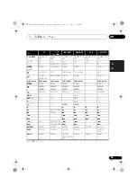 Preview for 219 page of Pioneer VSX-1020-K Operating Instructions For The User