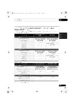 Preview for 257 page of Pioneer VSX-1020-K Operating Instructions For The User