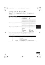 Preview for 319 page of Pioneer VSX-1020-K Operating Instructions For The User