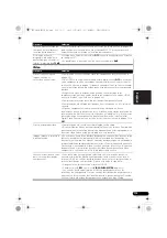 Preview for 381 page of Pioneer VSX-1020-K Operating Instructions For The User