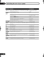 Preview for 62 page of Pioneer VSX-515-K Operating Instructions Manual