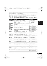 Preview for 135 page of Pioneer VSX-820-K Operating Instructions Manual