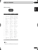 Preview for 43 page of Pioneer VSX-C301 Operating Instructions Manual