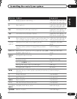 Preview for 65 page of Pioneer VSX-D712 Operating Instructions Manual