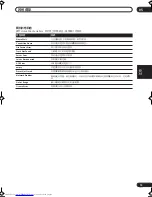 Предварительный просмотр 47 страницы Pioneer VSX-LX70 Operating Instructions Manual