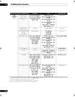 Preview for 98 page of Pioneer VSX03TXH - Elite AV Receiver Operating Instructions Manual