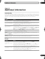 Preview for 73 page of Pioneer VSX9120TXHK - 770w 7.1 Channel Dolby Truehd Operating Instructions Manual