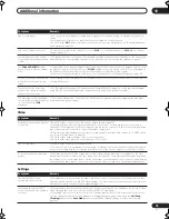 Preview for 75 page of Pioneer VSX9120TXHK - 770w 7.1 Channel Dolby Truehd Operating Instructions Manual