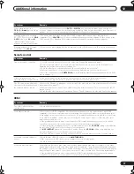 Preview for 77 page of Pioneer VSX9120TXHK - 770w 7.1 Channel Dolby Truehd Operating Instructions Manual