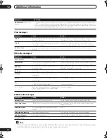 Preview for 78 page of Pioneer VSX9120TXHK - 770w 7.1 Channel Dolby Truehd Operating Instructions Manual