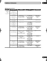 Preview for 83 page of Pioneer VSX9120TXHK - 770w 7.1 Channel Dolby Truehd Operating Instructions Manual